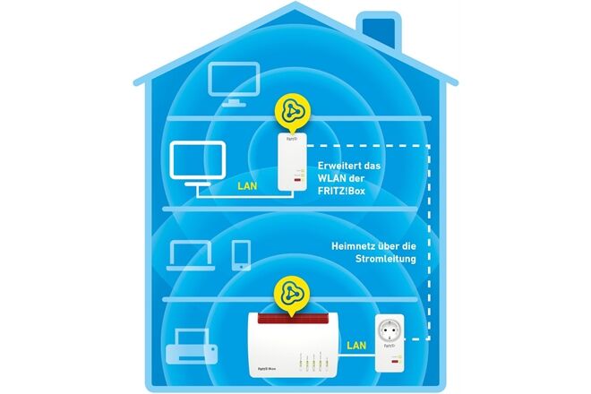 AVM FRITZ!Powerline 1260 WLAN Set Weiss